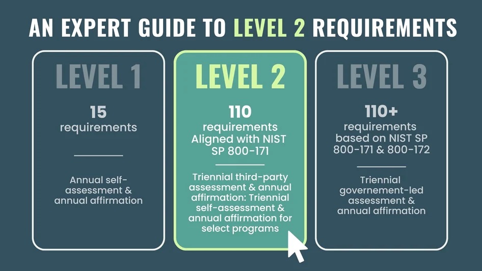 Business Need to Meet CMMC Level 2 Requirements
